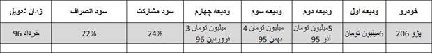 ﻿ پیش فروش پژو 206 توسط ایران خودرو